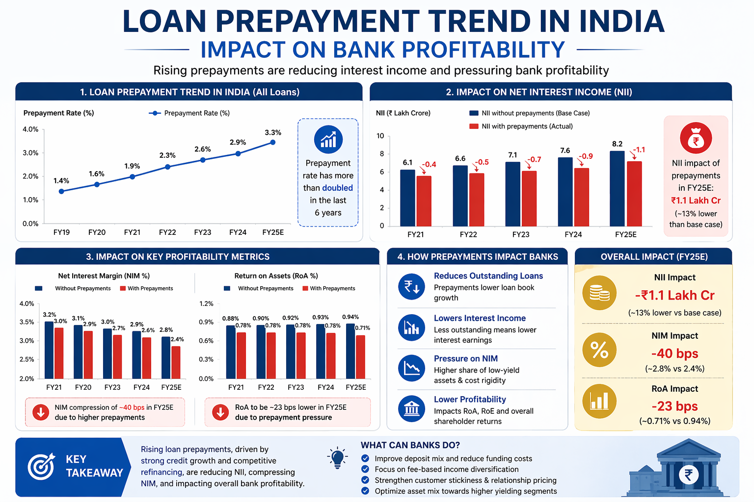 loan prepayment trend India impact on bank profitability chart